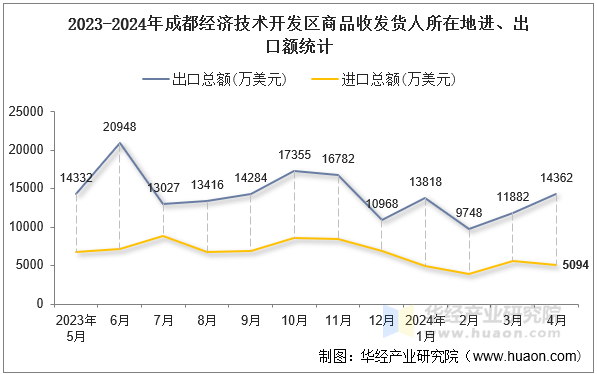 2023-2024年成都经济技术开发区商品收发货人所在地进、出口额统计