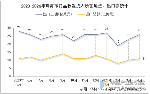 2023-2024年珠海市商品收发货人所在地进、出口额统计