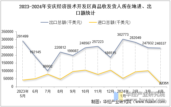 2023-2024年安庆经济技术开发区商品收发货人所在地进、出口额统计