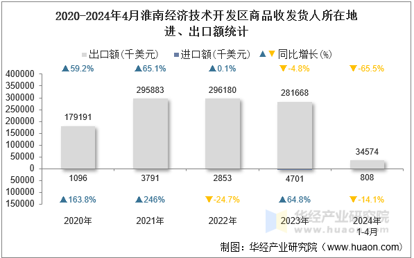 2020-2024年4月淮南经济技术开发区商品收发货人所在地进、出口额统计