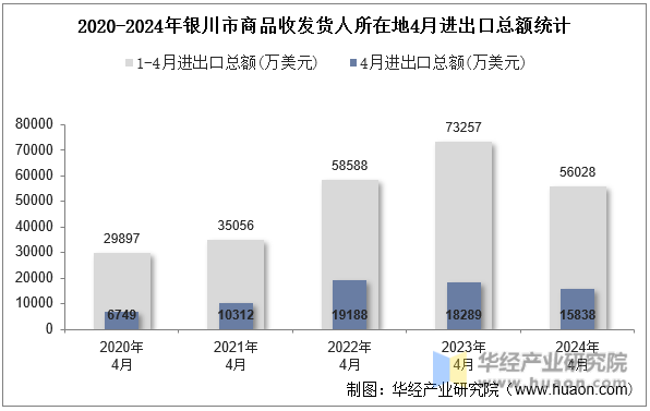 2020-2024年银川市商品收发货人所在地4月进出口总额统计
