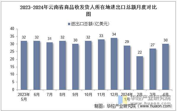 2023-2024年云南省商品收发货人所在地进出口总额月度对比图