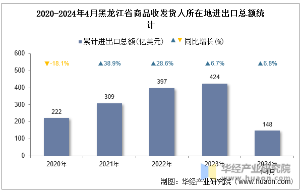 2020-2024年4月黑龙江省商品收发货人所在地进出口总额统计