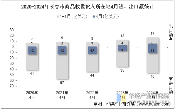 2020-2024年长春市商品收发货人所在地4月进、出口额统计