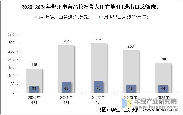 2020-2024年郑州市商品收发货人所在地4月进出口总额统计