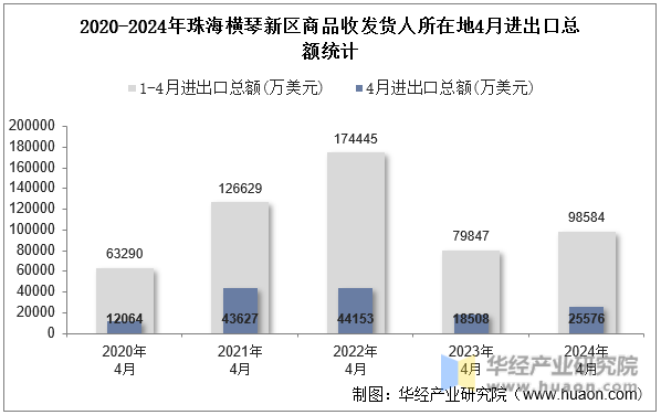 2020-2024年珠海横琴新区商品收发货人所在地4月进出口总额统计