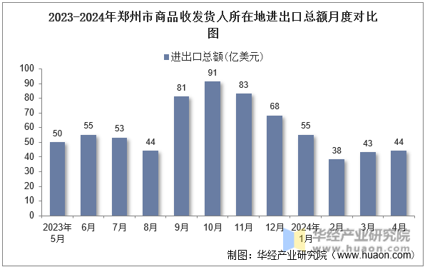 2023-2024年郑州市商品收发货人所在地进出口总额月度对比图