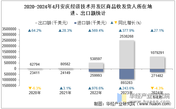 2020-2024年4月安庆经济技术开发区商品收发货人所在地进、出口额统计