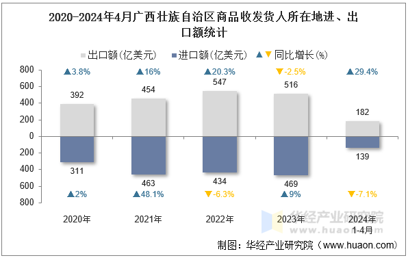 2020-2024年4月广西壮族自治区商品收发货人所在地进、出口额统计