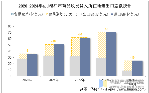 2020-2024年4月湛江市商品收发货人所在地进出口差额统计