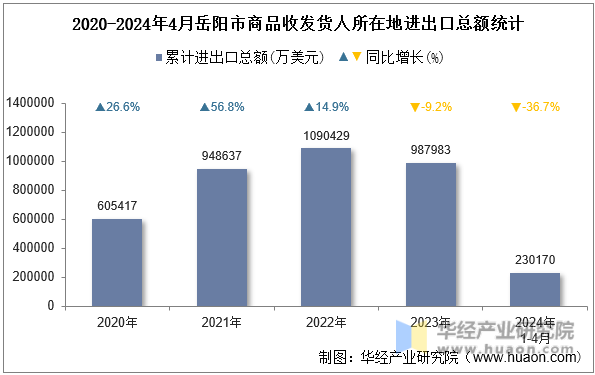 2020-2024年4月岳阳市商品收发货人所在地进出口总额统计