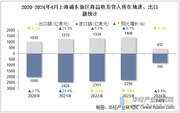 2020-2024年4月上海浦东新区商品收发货人所在地进、出口额统计