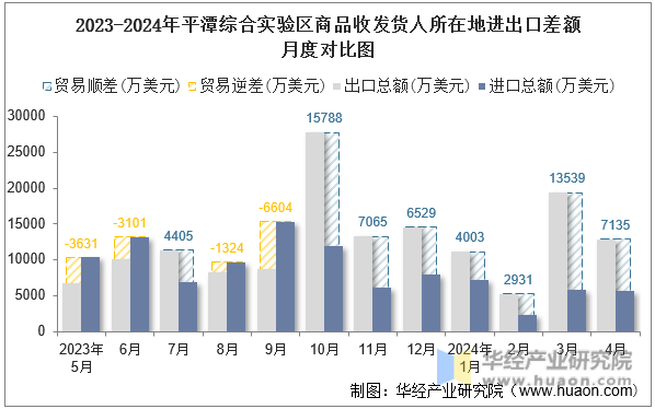 2023-2024年平潭综合实验区商品收发货人所在地进出口差额月度对比图