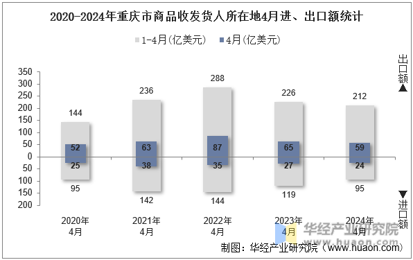 2020-2024年重庆市商品收发货人所在地4月进、出口额统计