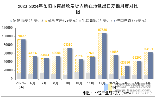 2023-2024年岳阳市商品收发货人所在地进出口差额月度对比图