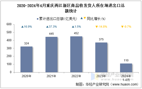 2020-2024年4月重庆两江新区商品收发货人所在地进出口总额统计