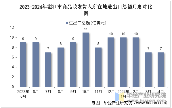 2023-2024年湛江市商品收发货人所在地进出口总额月度对比图