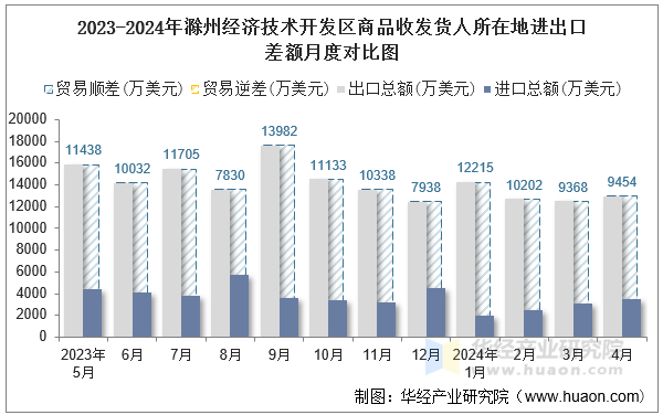 2023-2024年滁州经济技术开发区商品收发货人所在地进出口差额月度对比图