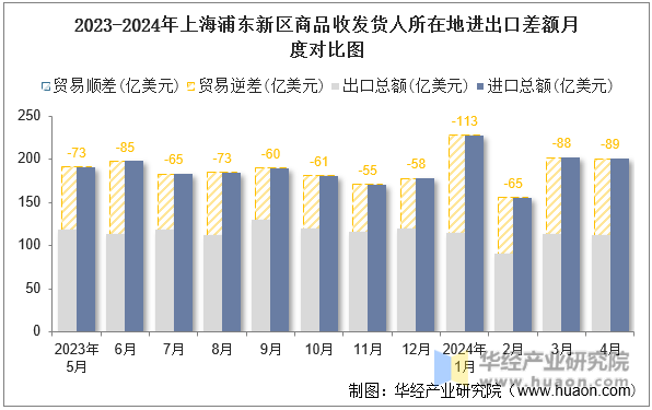 2023-2024年上海浦东新区商品收发货人所在地进出口差额月度对比图