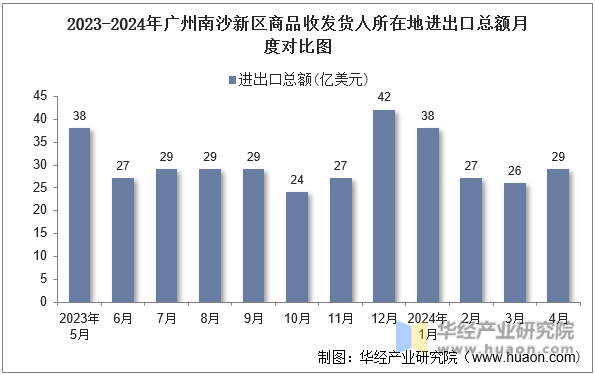 2023-2024年广州南沙新区商品收发货人所在地进出口总额月度对比图
