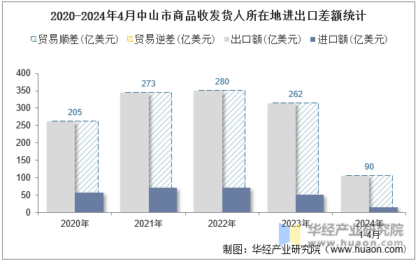 2020-2024年4月中山市商品收发货人所在地进出口差额统计