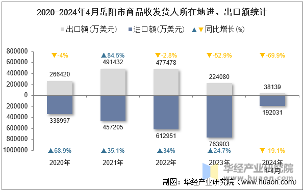 2020-2024年4月岳阳市商品收发货人所在地进、出口额统计