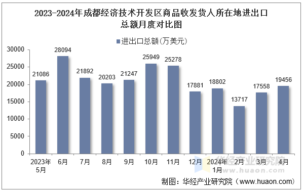 2023-2024年成都经济技术开发区商品收发货人所在地进出口总额月度对比图