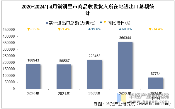 2020-2024年4月满洲里市商品收发货人所在地进出口总额统计