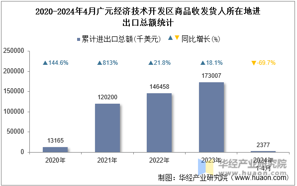 2020-2024年4月广元经济技术开发区商品收发货人所在地进出口总额统计