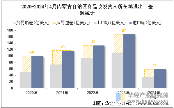 2020-2024年4月内蒙古自治区商品收发货人所在地进出口差额统计