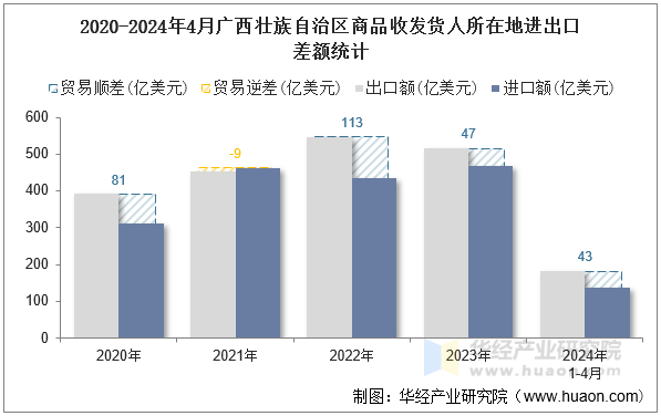 2020-2024年4月广西壮族自治区商品收发货人所在地进出口差额统计