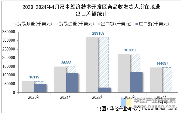2020-2024年4月汉中经济技术开发区商品收发货人所在地进出口差额统计