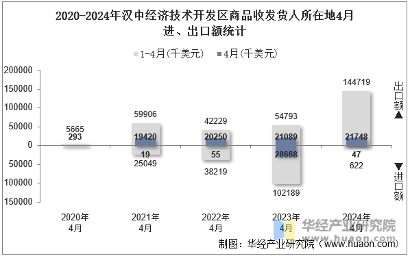2020-2024年汉中经济技术开发区商品收发货人所在地4月进、出口额统计