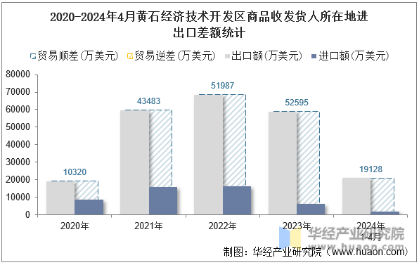 2020-2024年4月黄石经济技术开发区商品收发货人所在地进出口差额统计