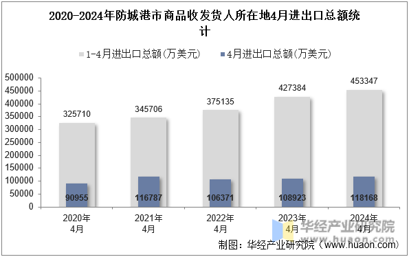 2020-2024年防城港市商品收发货人所在地4月进出口总额统计