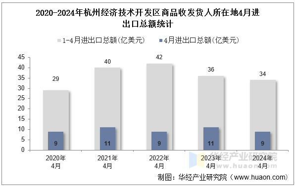 2020-2024年杭州经济技术开发区商品收发货人所在地4月进出口总额统计