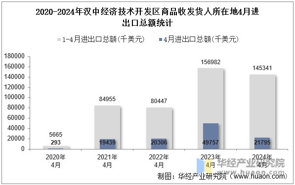 2020-2024年汉中经济技术开发区商品收发货人所在地4月进出口总额统计