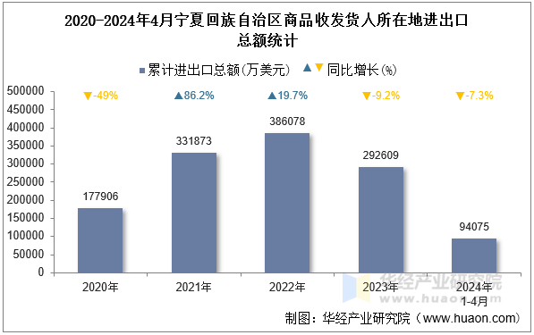 2020-2024年4月宁夏回族自治区商品收发货人所在地进出口总额统计