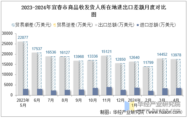 2023-2024年宜春市商品收发货人所在地进出口差额月度对比图