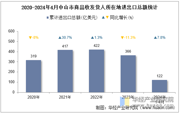 2020-2024年4月中山市商品收发货人所在地进出口总额统计