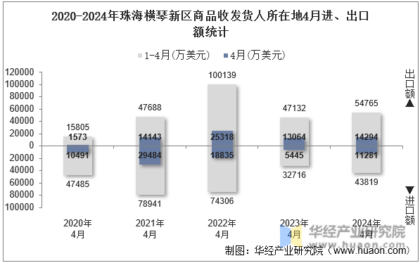 2020-2024年珠海横琴新区商品收发货人所在地4月进、出口额统计