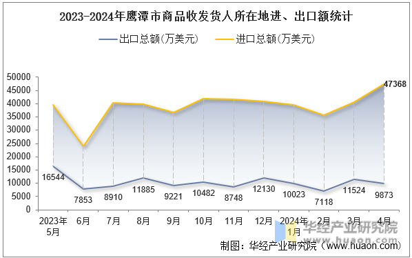 2023-2024年鹰潭市商品收发货人所在地进、出口额统计