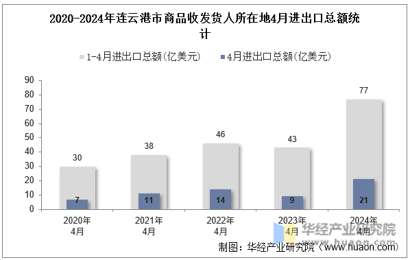 2020-2024年连云港市商品收发货人所在地4月进出口总额统计