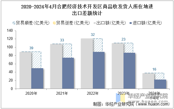 2020-2024年4月合肥经济技术开发区商品收发货人所在地进出口差额统计