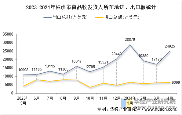 2023-2024年株洲市商品收发货人所在地进、出口额统计