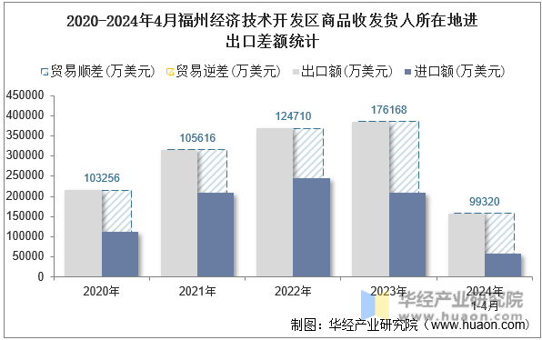 2020-2024年4月福州经济技术开发区商品收发货人所在地进出口差额统计