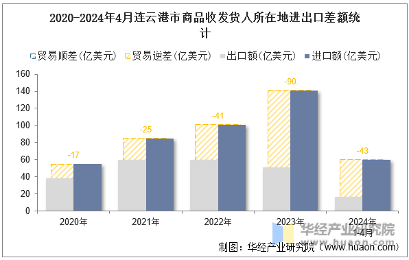 2020-2024年4月连云港市商品收发货人所在地进出口差额统计