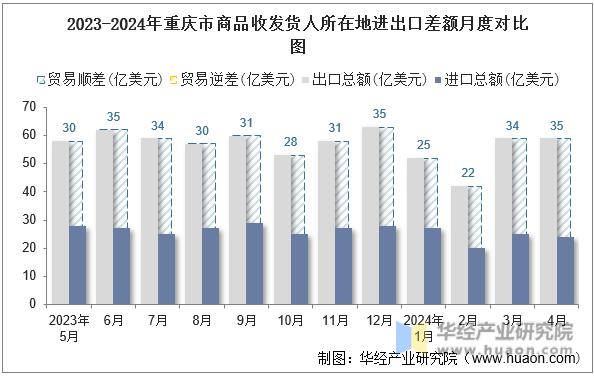 2023-2024年重庆市商品收发货人所在地进出口差额月度对比图