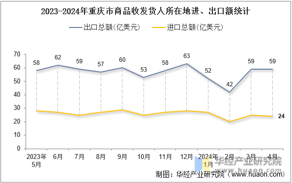 2023-2024年重庆市商品收发货人所在地进、出口额统计