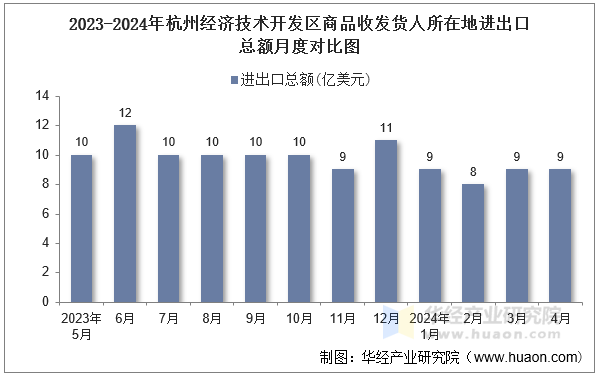 2023-2024年杭州经济技术开发区商品收发货人所在地进出口总额月度对比图